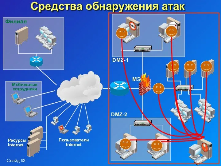 Средства обнаружения атак DMZ-1 DMZ-2 Филиал Мобильные сотрудники Ресурсы Internet Пользователи Internet МЭ