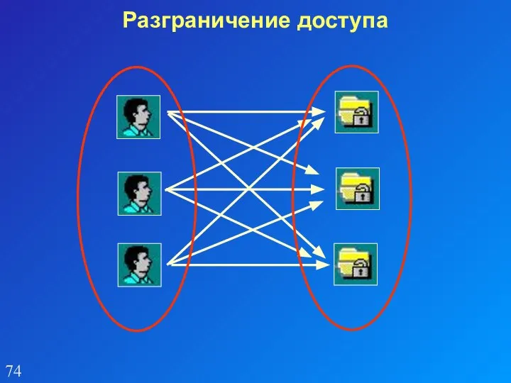 Разграничение доступа