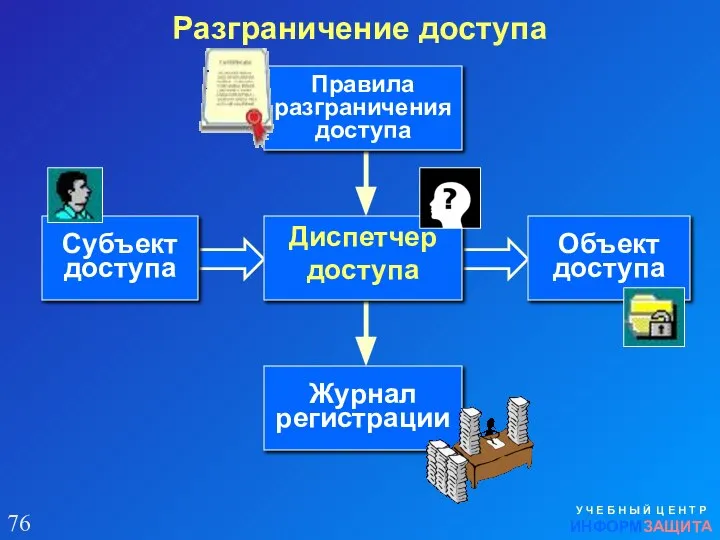 Диспетчер доступа У Ч Е Б Н Ы Й Ц Е