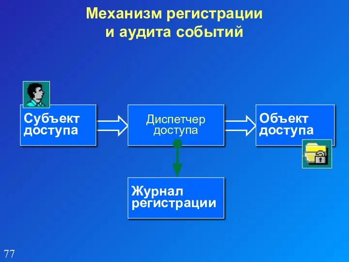 Механизм регистрации и аудита событий Диспетчер доступа Субъект доступа Объект доступа Журнал регистрации