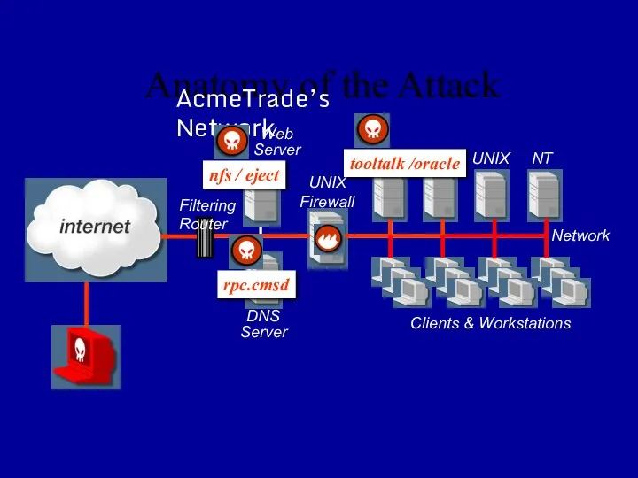 Anatomy of the Attack AcmeTrade’s Network UNIX Firewall DNS Server Web