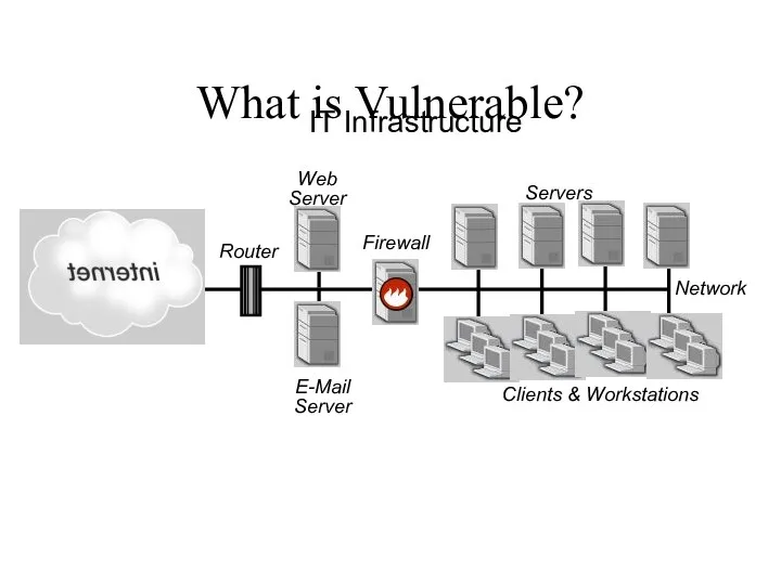 IT Infrastructure Firewall E-Mail Server Web Server Router Servers Clients & Workstations Network What is Vulnerable?