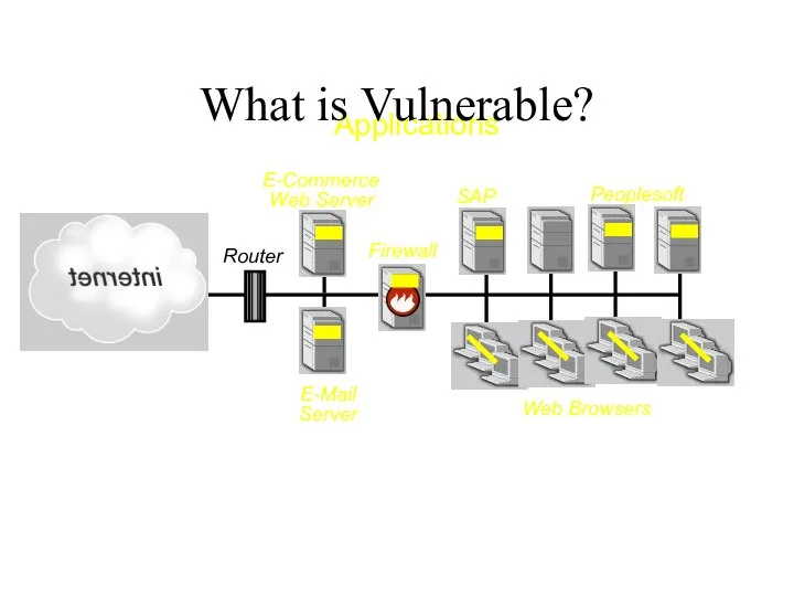 Applications Router E-Commerce Web Server E-Mail Server Firewall SAP Peoplesoft Web Browsers What is Vulnerable?