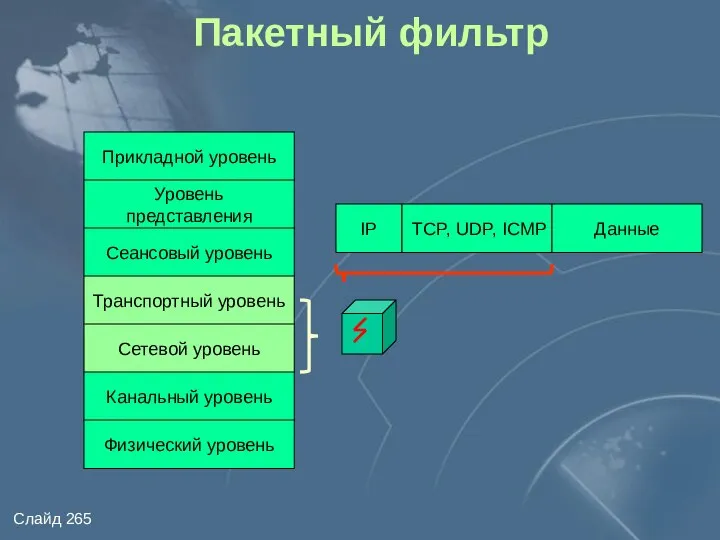 Прикладной уровень Уровень представления Сеансовый уровень Транспортный уровень Сетевой уровень Канальный