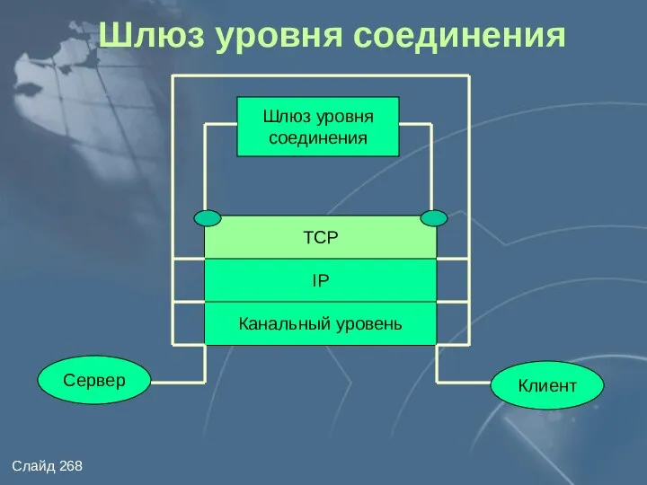 ТСР IP Канальный уровень Шлюз уровня соединения Сервер Клиент Шлюз уровня соединения