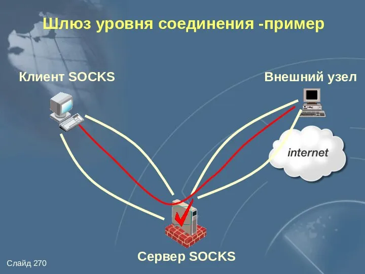 Сервер SOCKS Клиент SOCKS Внешний узел Шлюз уровня соединения -пример