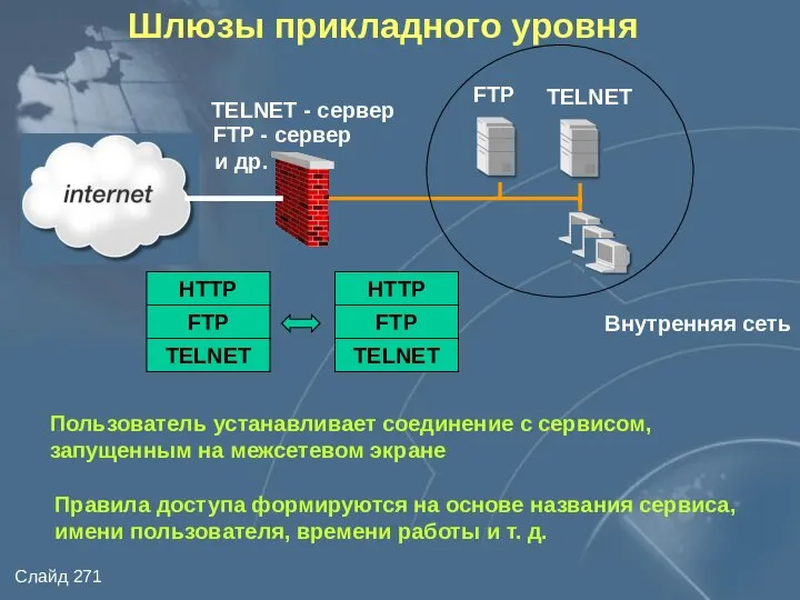 Шлюзы прикладного уровня Внутренняя сеть TELNET - сервер FTP - сервер