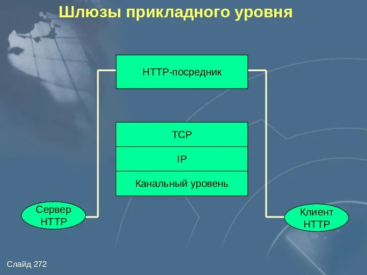 Шлюзы прикладного уровня ТСР IP Канальный уровень HTTP-посредник Сервер HTTP Клиент HTTP