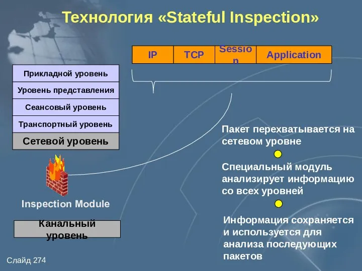 Технология «Stateful Inspection» IP TCP Session Application Inspection Module Сетевой уровень