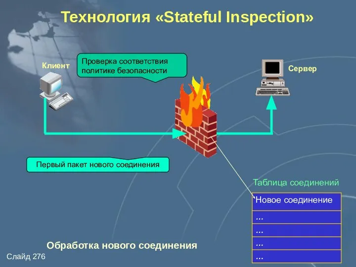 Технология «Stateful Inspection» Обработка нового соединения Клиент Сервер Первый пакет нового