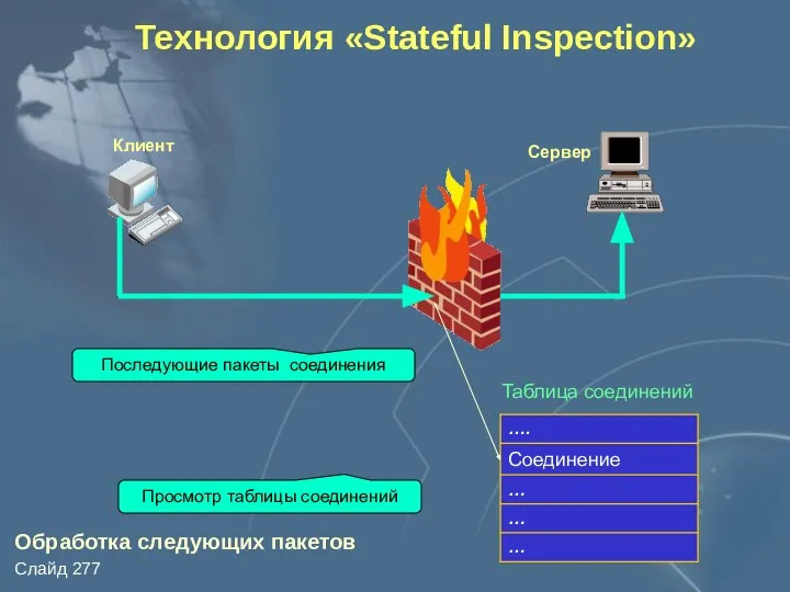 Технология «Stateful Inspection» Клиент Сервер Последующие пакеты соединения Таблица соединений Просмотр таблицы соединений Обработка следующих пакетов