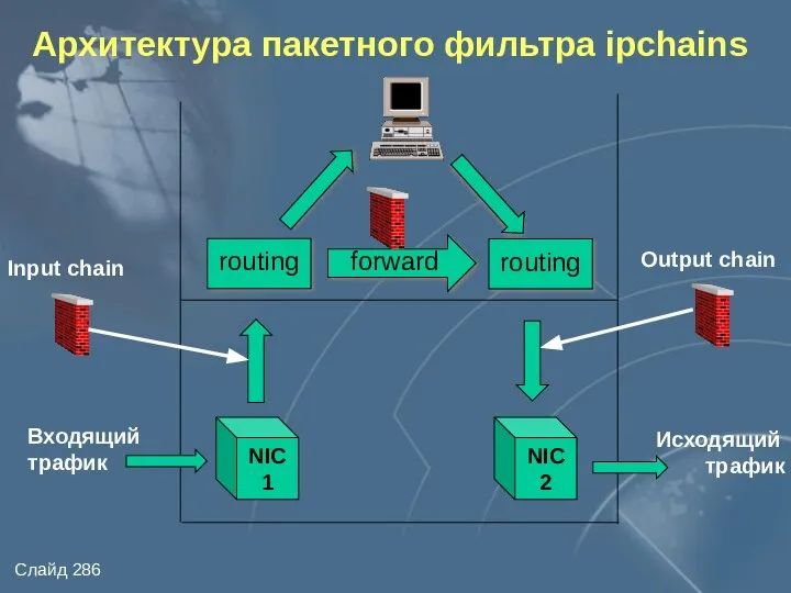 Архитектура пакетного фильтра ipchains Input chain NIC1 NIC2 Output chain Входящий