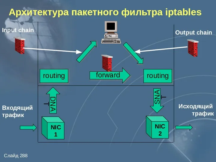 Архитектура пакетного фильтра iptables NIC1 NIC2 SNAT Входящий трафик Исходящий трафик