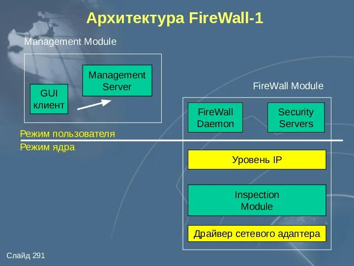 Архитектура FireWall-1 Management Module Режим пользователя Режим ядра FireWall Module GUI