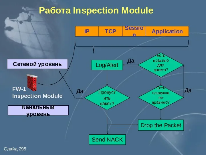 Работа Inspection Module IP TCP Session Application FW-1 Inspection Module Сетевой