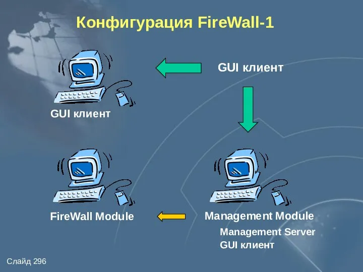 Конфигурация FireWall-1 Management Module FireWall Module GUI клиент Management Server GUI клиент GUI клиент