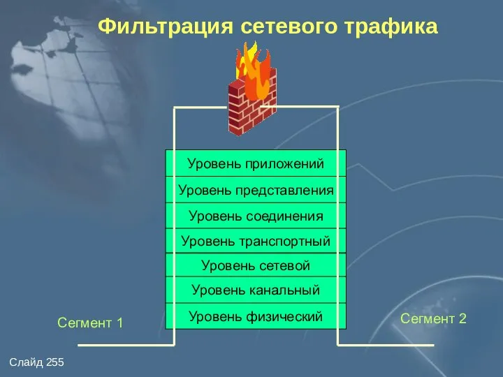 Фильтрация сетевого трафика Уровень приложений Уровень представления Уровень соединения Уровень транспортный