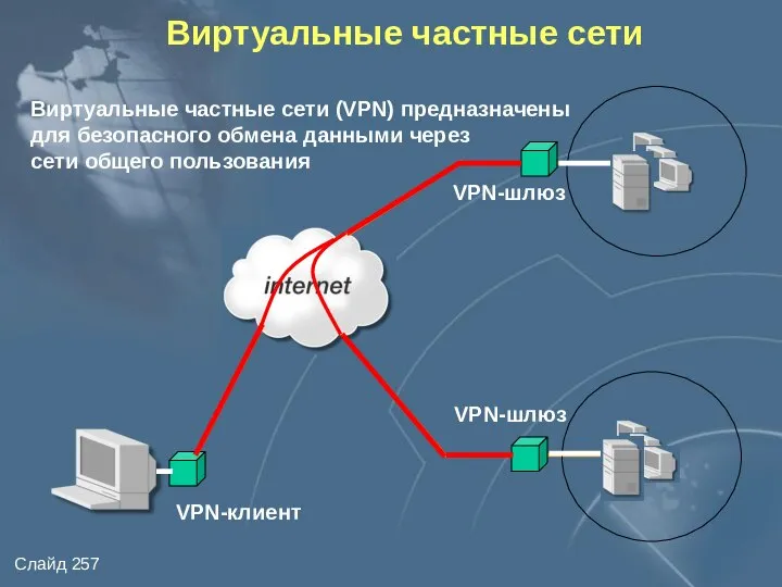 Виртуальные частные сети Виртуальные частные сети (VPN) предназначены для безопасного обмена