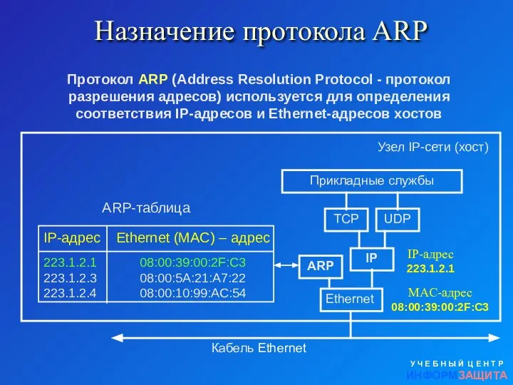 Назначение протокола ARP У Ч Е Б Н Ы Й Ц