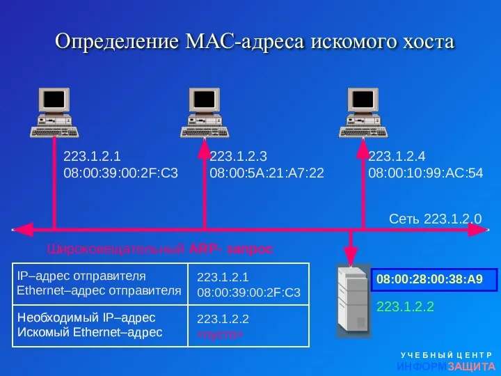 Определение МАС-адреса искомого хоста У Ч Е Б Н Ы Й