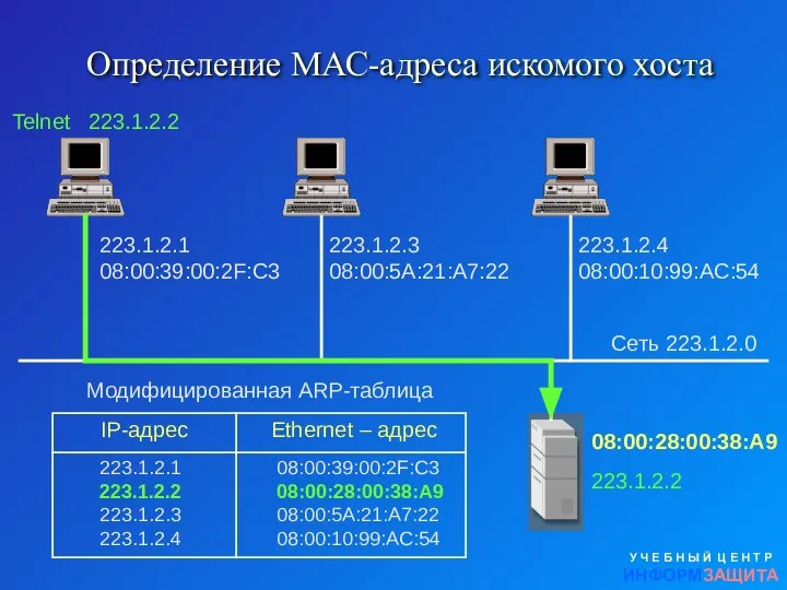 Определение МАС-адреса искомого хоста У Ч Е Б Н Ы Й