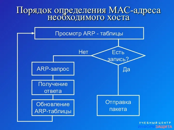 Порядок определения МАС-адреса необходимого хоста У Ч Е Б Н Ы