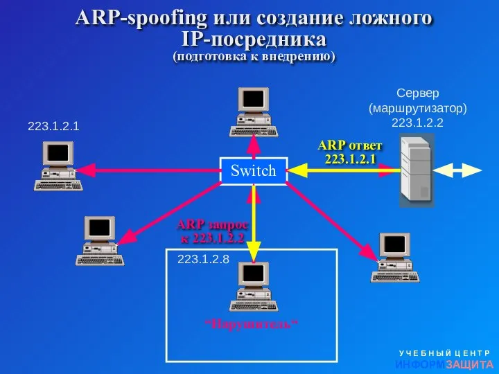 ARP-spoofing или создание ложного IP-посредника (подготовка к внедрению) У Ч Е