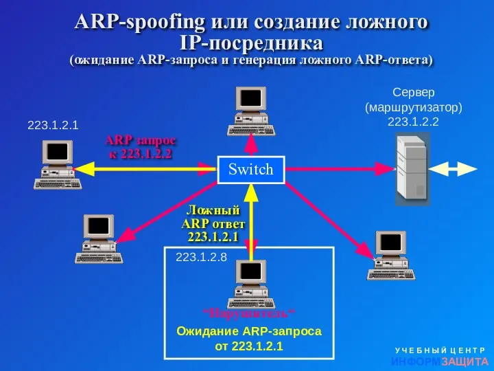 ARP-spoofing или создание ложного IP-посредника (ожидание ARP-запроса и генерация ложного ARP-ответа)