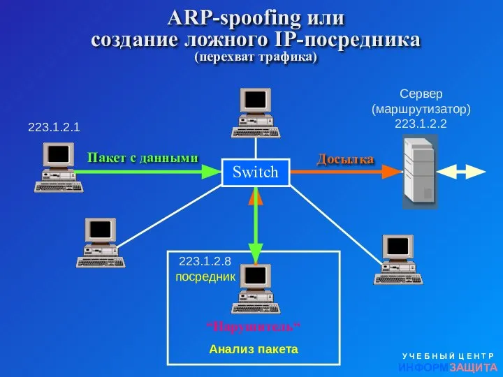 ARP-spoofing или создание ложного IP-посредника (перехват трафика) У Ч Е Б