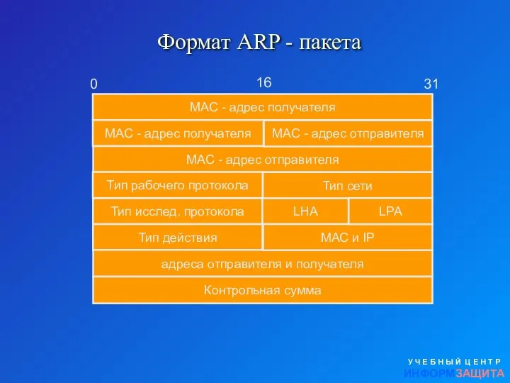 Формат ARP - пакета У Ч Е Б Н Ы Й