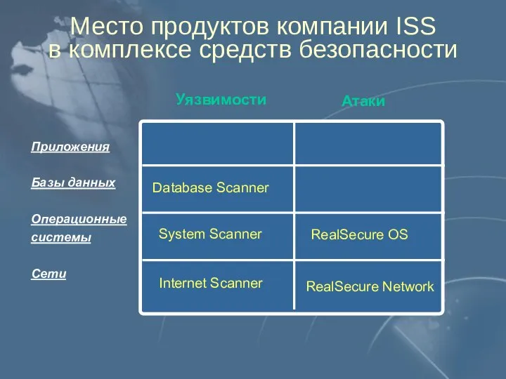 Место продуктов компании ISS в комплексе средств безопасности Приложения Базы данных