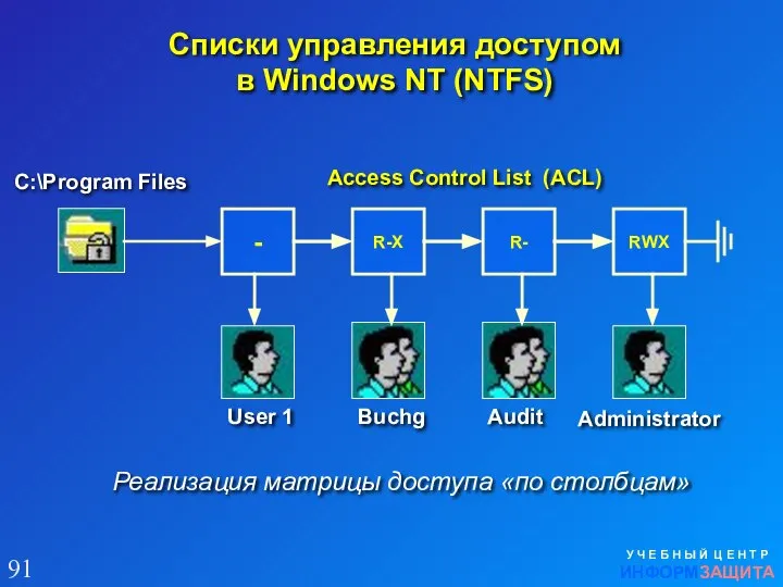 Списки управления доступом в Windows NT (NTFS) У Ч Е Б