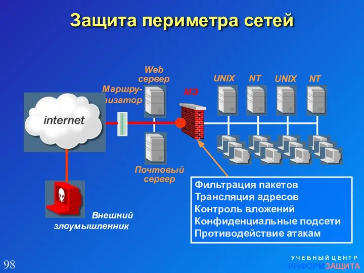 Защита периметра сетей У Ч Е Б Н Ы Й Ц