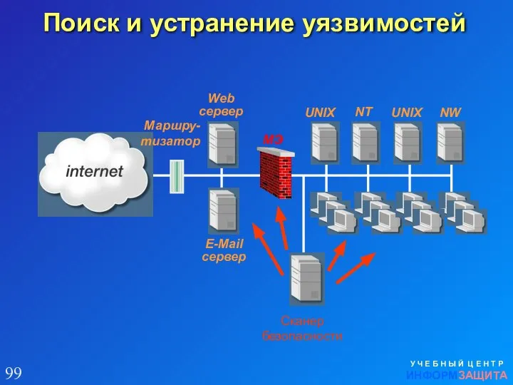 Поиск и устранение уязвимостей У Ч Е Б Н Ы Й