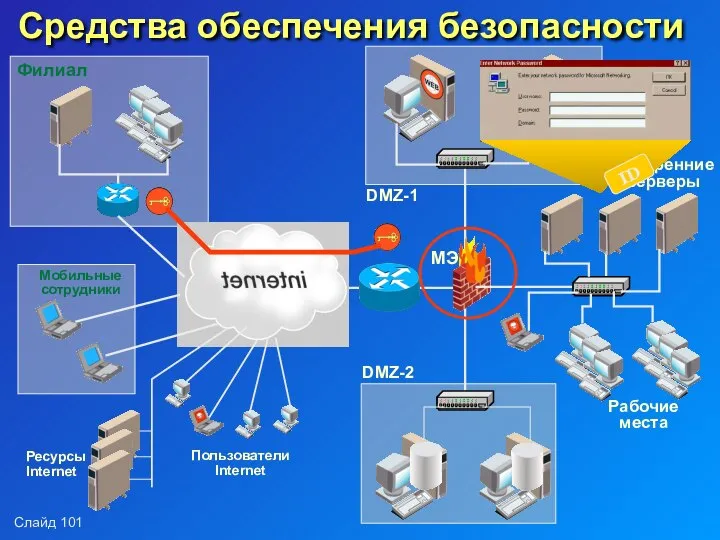Средства обеспечения безопасности Внутренние серверы Рабочие места DMZ-1 DMZ-2 Филиал Мобильные