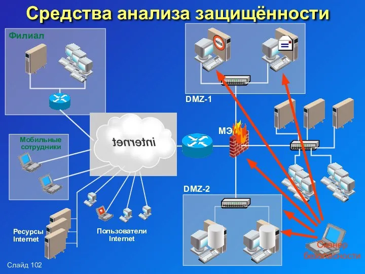 Средства анализа защищённости DMZ-1 DMZ-2 Филиал Мобильные сотрудники Ресурсы Internet Пользователи Internet МЭ Сканер безопасности