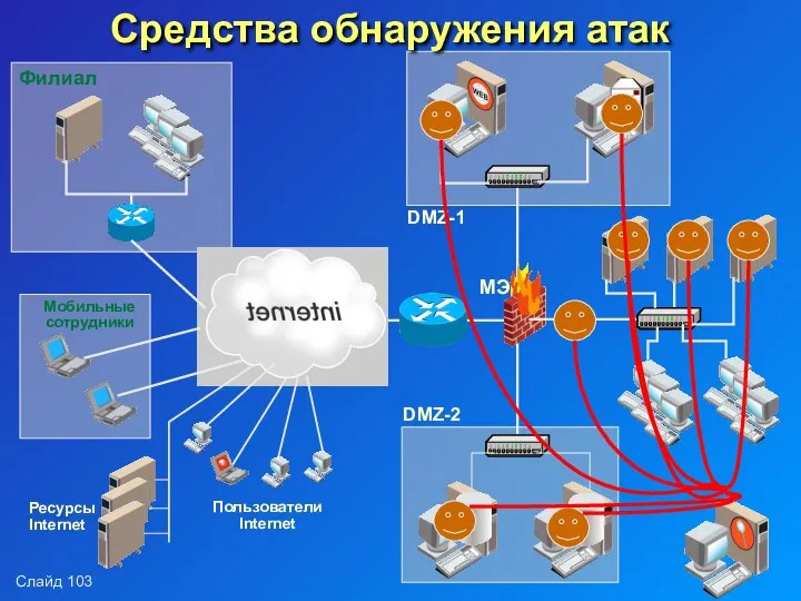 Средства обнаружения атак DMZ-1 DMZ-2 Филиал Мобильные сотрудники Ресурсы Internet Пользователи Internet МЭ