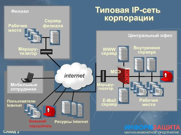 ИНФОРМЗАЩИТА НАУЧНО-ИНЖЕНЕРНОЕ ПРЕДПРИЯТИЕ Типовая IP-сеть корпорации E-Mail сервер WWW сервер Маршру-тизатор