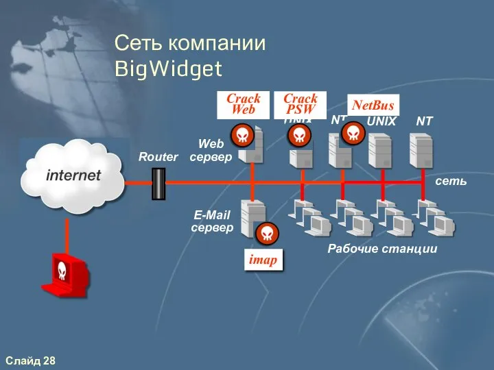 Сеть компании BigWidget E-Mail сервер Web сервер Router NT Рабочие станции сеть UNIX NT UNIX