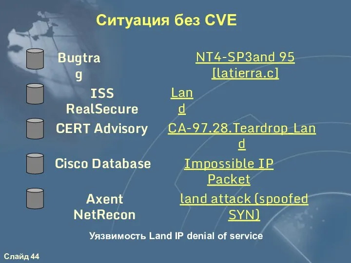 Ситуация без CVE ISS RealSecure CERT Advisory Cisco Database Axent NetRecon