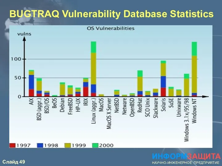 ИНФОРМЗАЩИТА НАУЧНО-ИНЖЕНЕРНОЕ ПРЕДПРИЯТИЕ BUGTRAQ Vulnerability Database Statistics