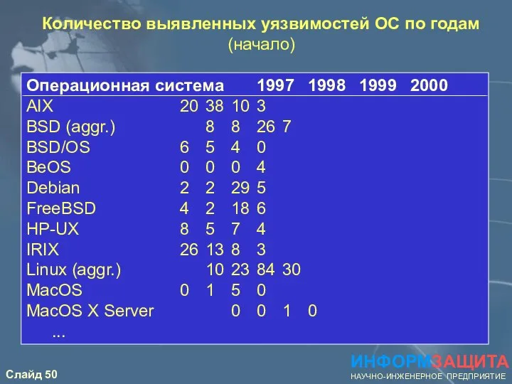 ИНФОРМЗАЩИТА НАУЧНО-ИНЖЕНЕРНОЕ ПРЕДПРИЯТИЕ Операционная система 1997 1998 1999 2000 AIX 20