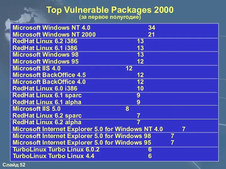 Microsoft Windows NT 4.0 34 Microsoft Windows NT 2000 21 RedHat