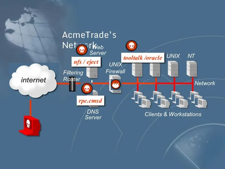 AcmeTrade’s Network UNIX Firewall DNS Server Web Server Filtering Router NT