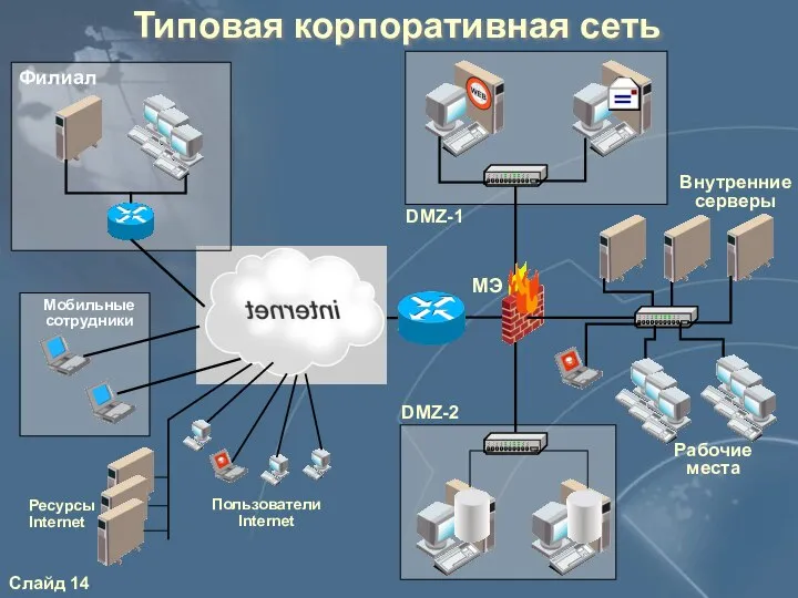 Типовая корпоративная сеть Внутренние серверы Рабочие места МЭ