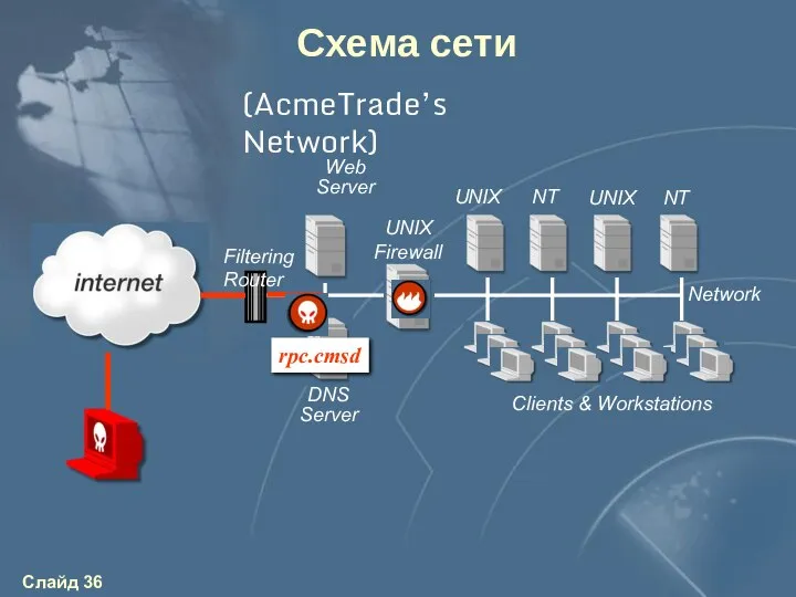 (AcmeTrade’s Network) UNIX Firewall DNS Server Web Server Filtering Router NT