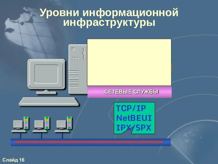 Уровни информационной инфраструктуры TCP/IP NetBEUI IPX/SPX