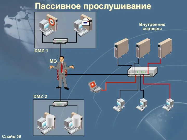 DMZ-1 Пассивное прослушивание Внутренние серверы МЭ