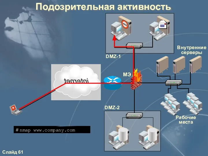 Подозрительная активность Внутренние серверы Рабочие места МЭ # nmap www.company.com