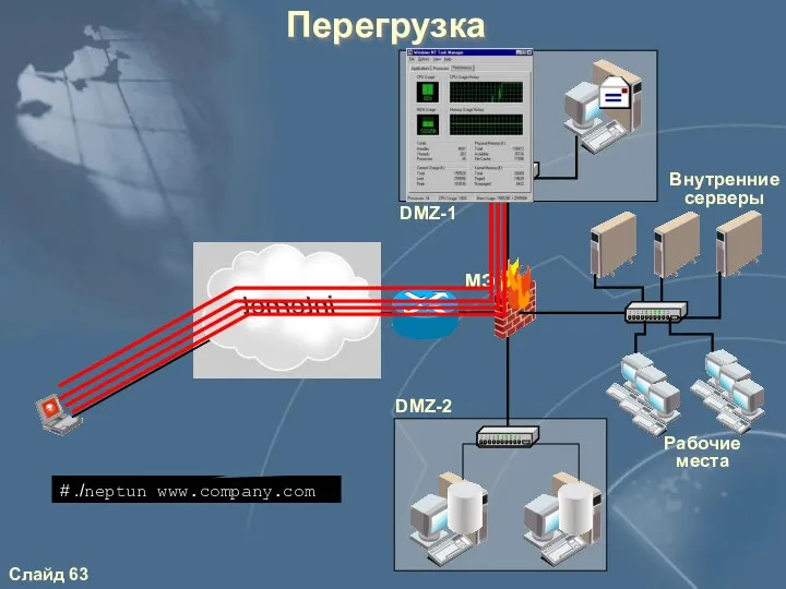 Перегрузка Внутренние серверы Рабочие места МЭ # ./neptun www.company.com